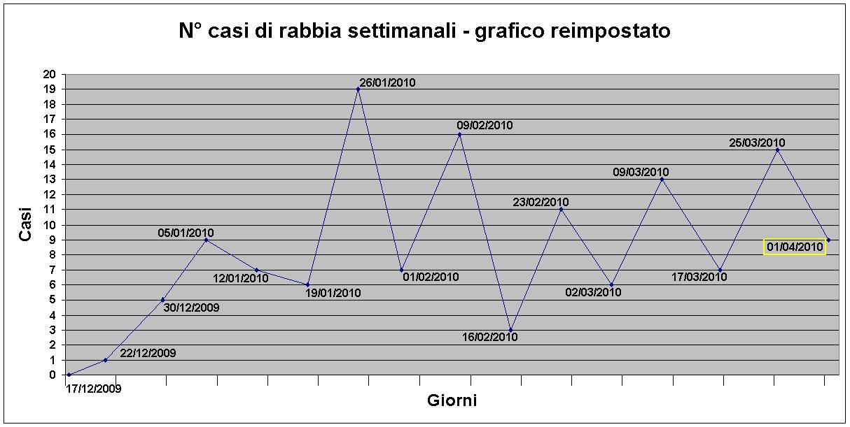 Aggiornamenti sulla diffusione della rabbia nel Nord-Est